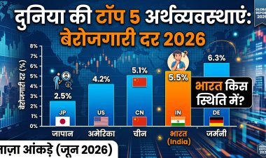 भारत 5वीं सबसे बड़ी इकॉनमी, लेकिन बेरोजगारी कितनी ?