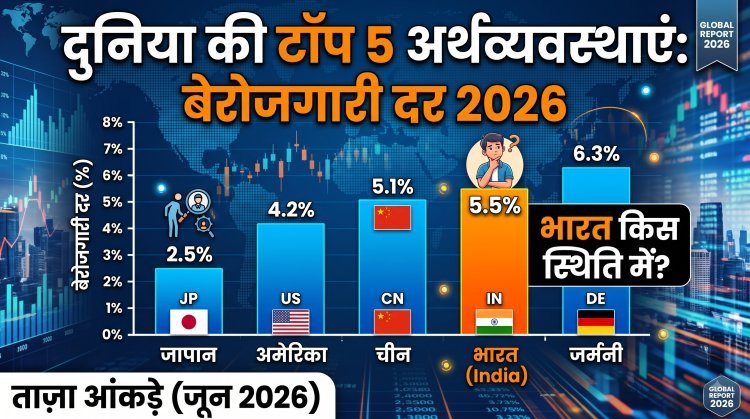 भारत 5वीं सबसे बड़ी इकॉनमी, लेकिन बेरोजगारी कितनी ?